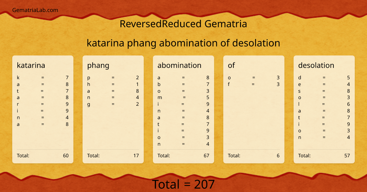 katarina phang abomination of desolation in reversedReduced Gematria